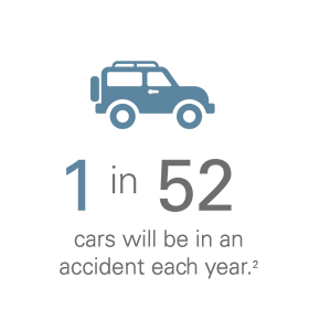 1 in 52 cars will be in an accident each year.