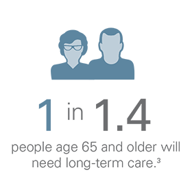 1 in 1.4 people age 65 and older will need long-term care.